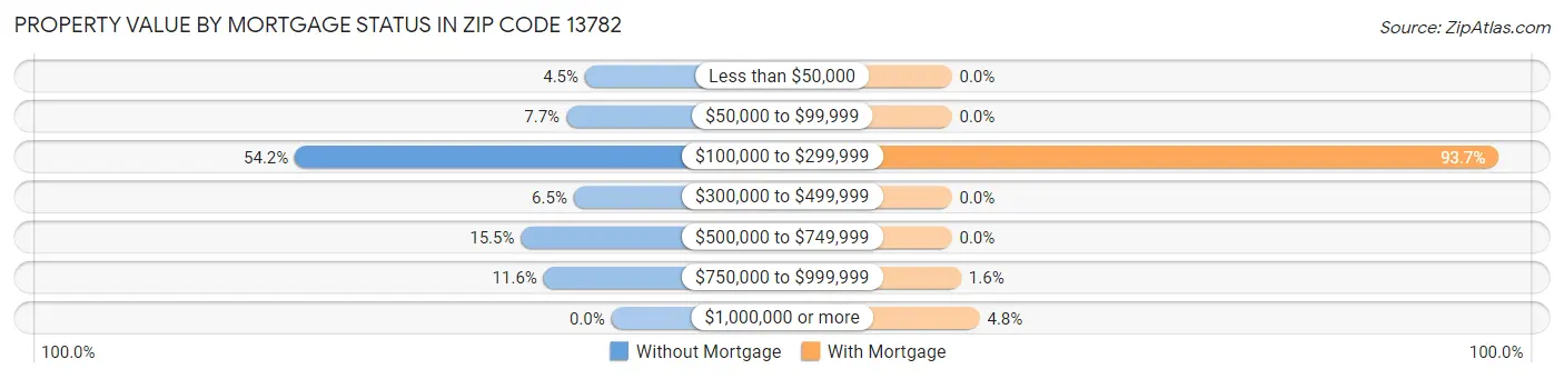 Property Value by Mortgage Status in Zip Code 13782