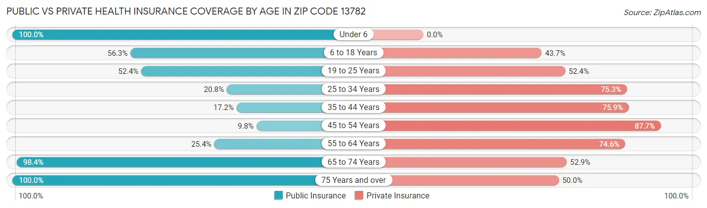 Public vs Private Health Insurance Coverage by Age in Zip Code 13782