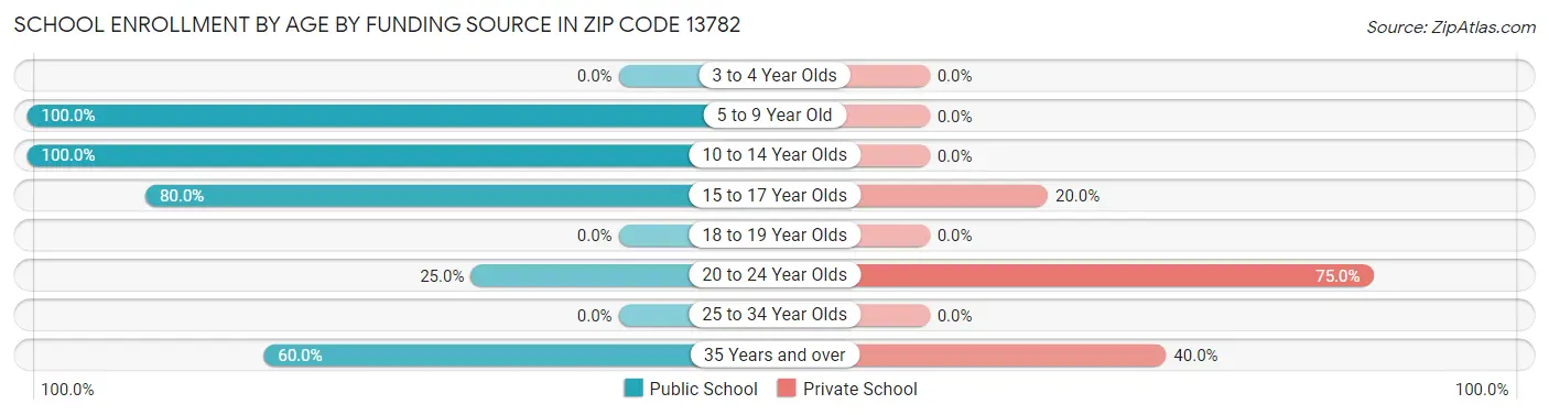 School Enrollment by Age by Funding Source in Zip Code 13782