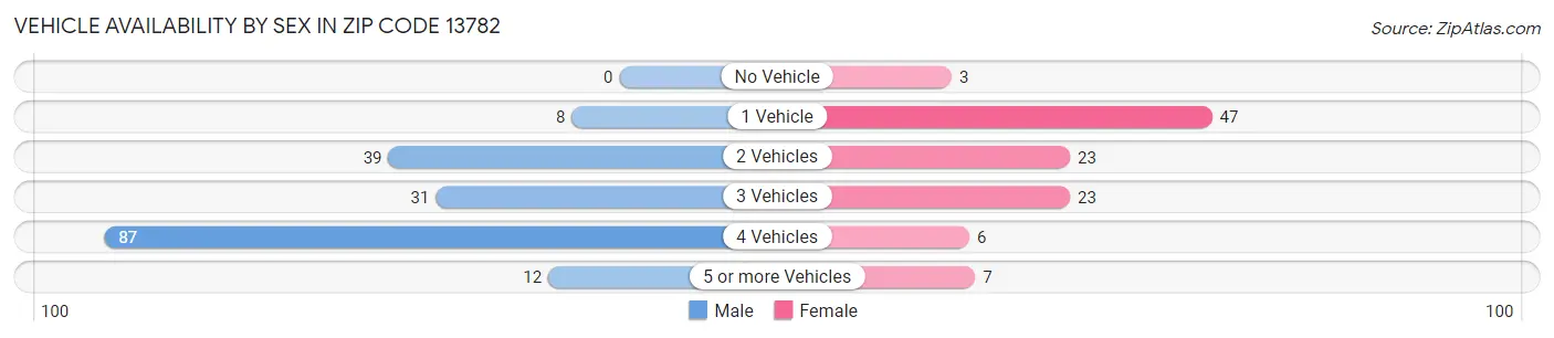 Vehicle Availability by Sex in Zip Code 13782