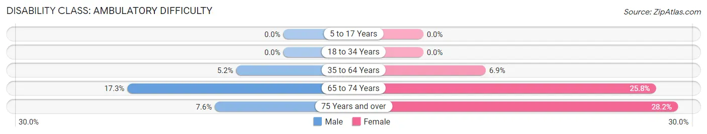 Disability in Zip Code 13783: <span>Ambulatory Difficulty</span>