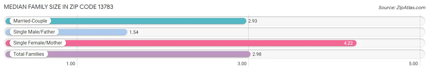 Median Family Size in Zip Code 13783