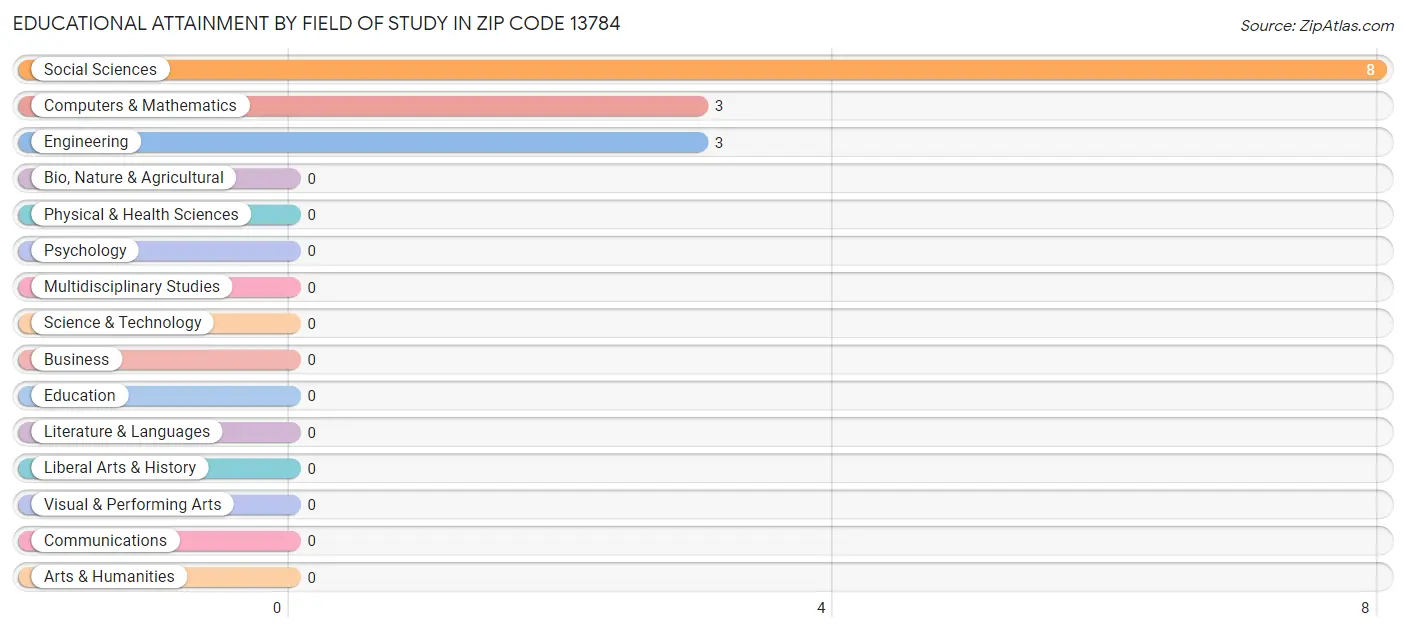 Educational Attainment by Field of Study in Zip Code 13784