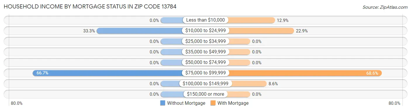 Household Income by Mortgage Status in Zip Code 13784