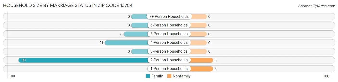 Household Size by Marriage Status in Zip Code 13784