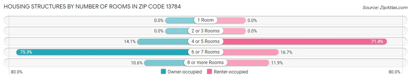 Housing Structures by Number of Rooms in Zip Code 13784