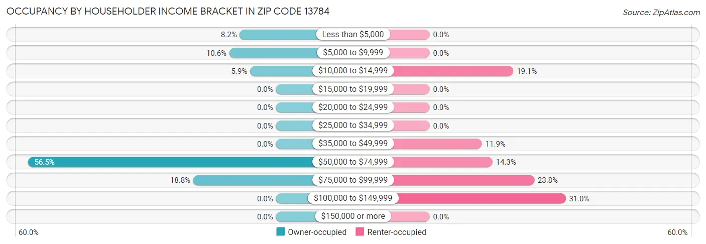 Occupancy by Householder Income Bracket in Zip Code 13784