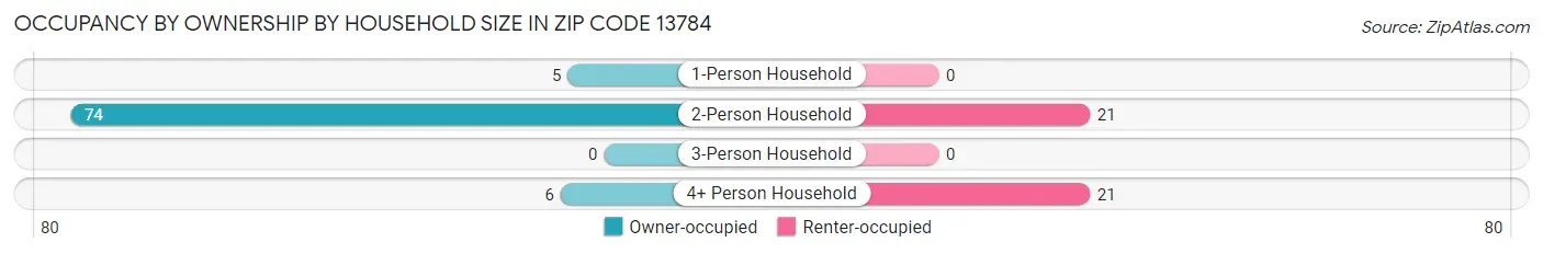 Occupancy by Ownership by Household Size in Zip Code 13784