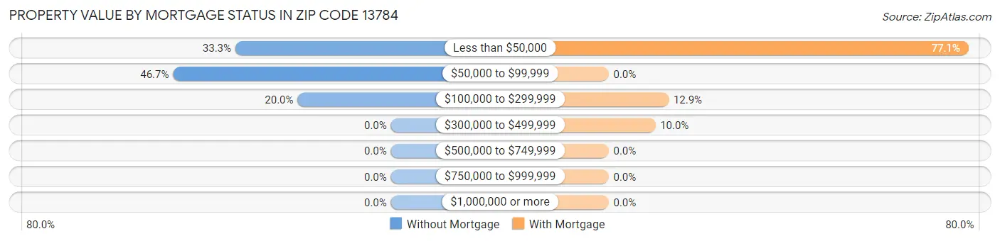 Property Value by Mortgage Status in Zip Code 13784