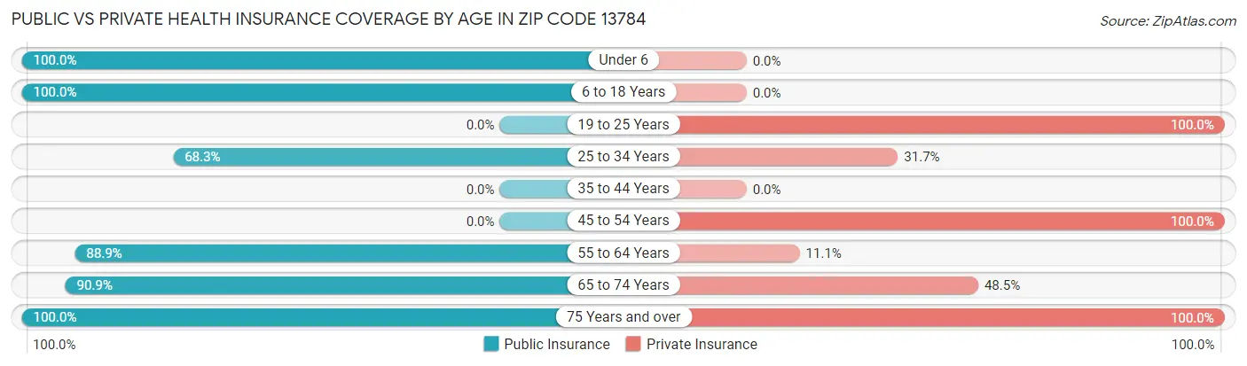 Public vs Private Health Insurance Coverage by Age in Zip Code 13784