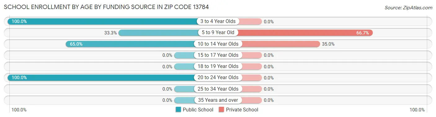 School Enrollment by Age by Funding Source in Zip Code 13784