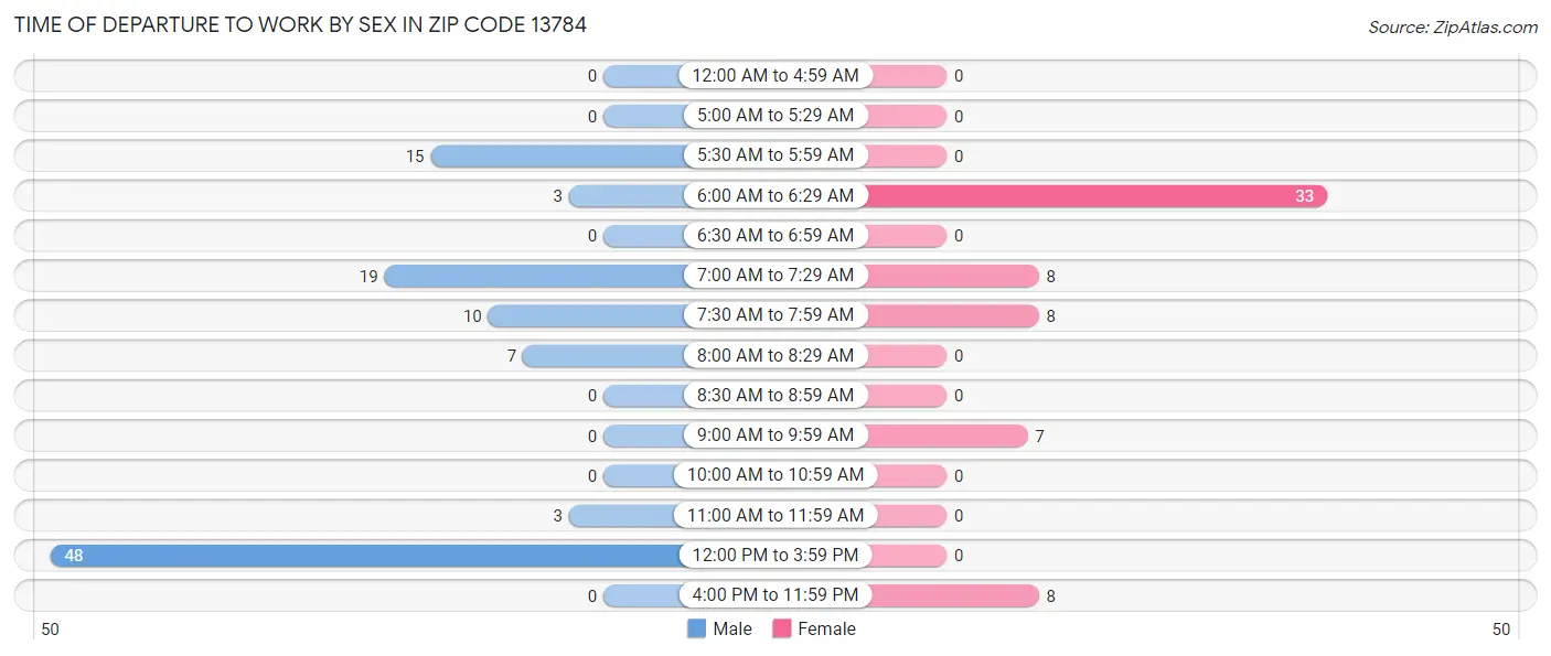 Time of Departure to Work by Sex in Zip Code 13784