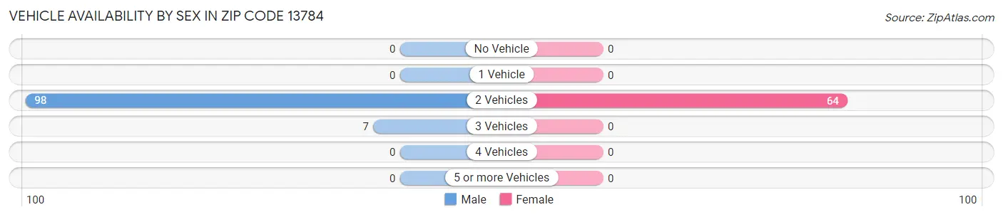 Vehicle Availability by Sex in Zip Code 13784