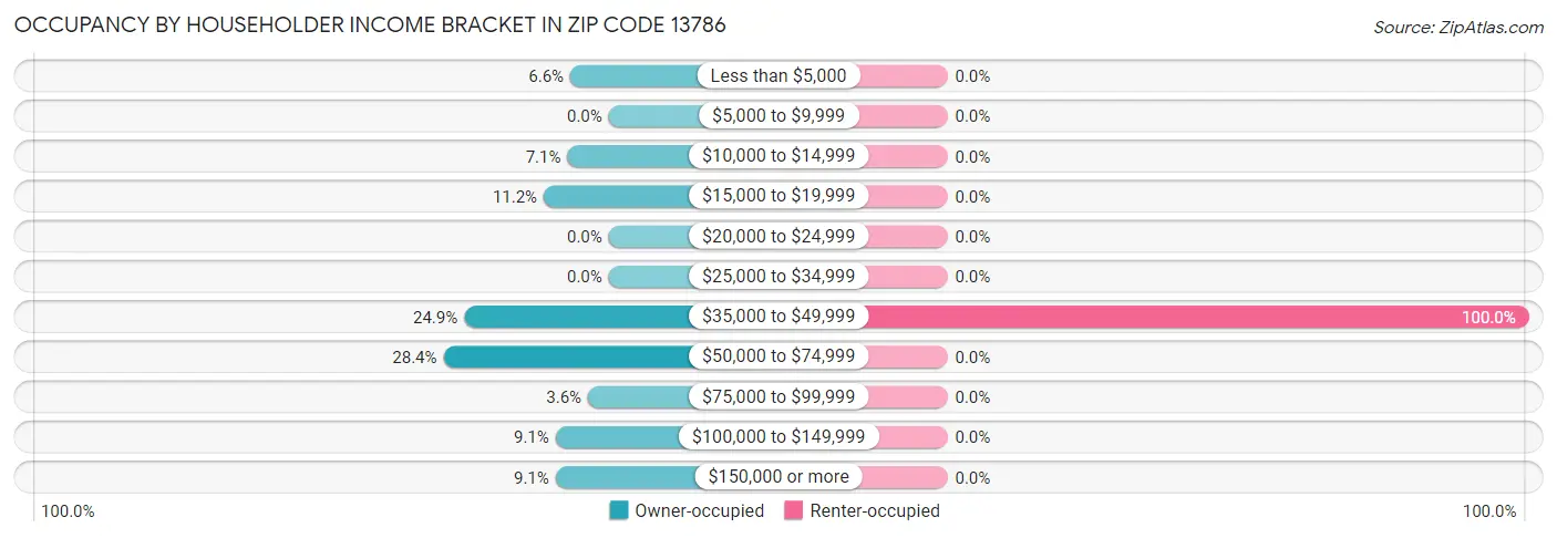 Occupancy by Householder Income Bracket in Zip Code 13786