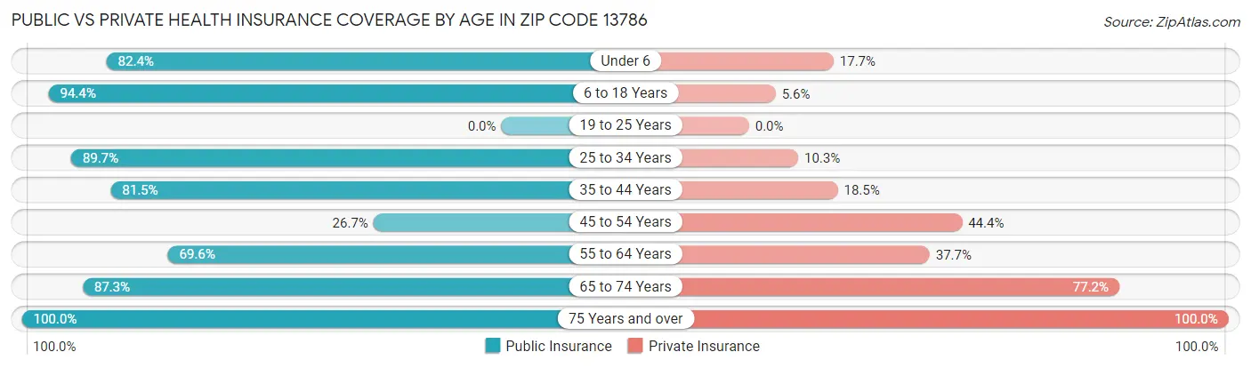 Public vs Private Health Insurance Coverage by Age in Zip Code 13786