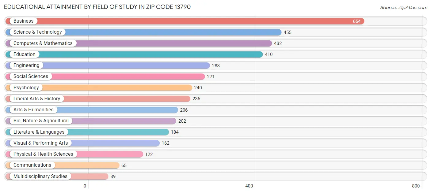 Educational Attainment by Field of Study in Zip Code 13790