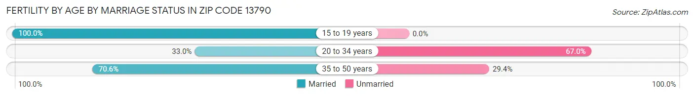 Female Fertility by Age by Marriage Status in Zip Code 13790