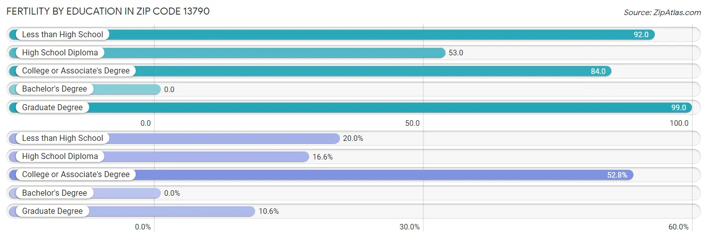 Female Fertility by Education Attainment in Zip Code 13790