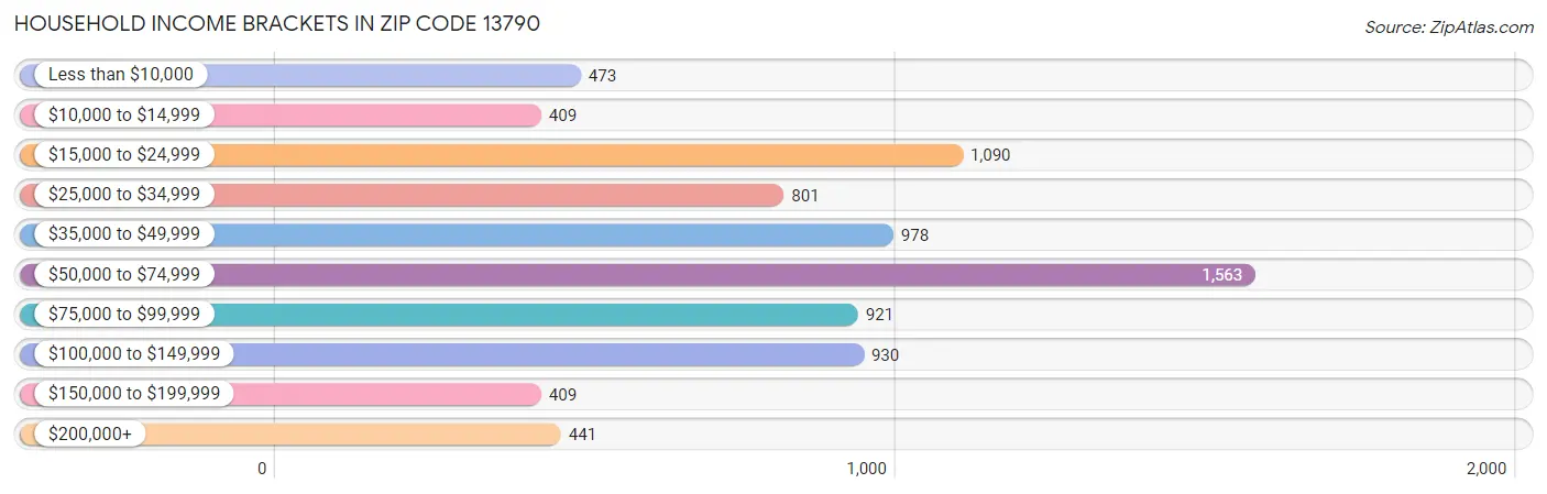 Household Income Brackets in Zip Code 13790