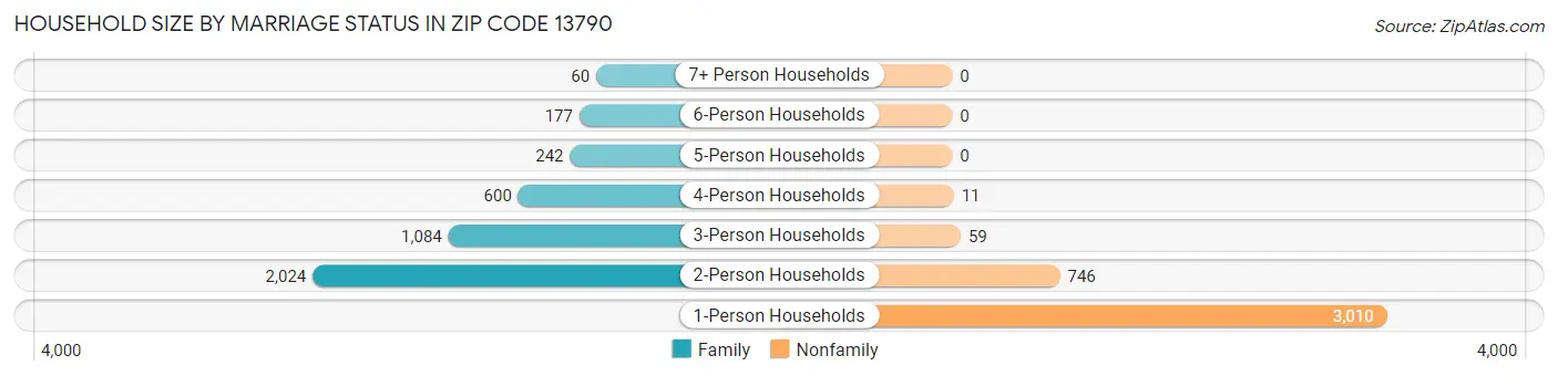 Household Size by Marriage Status in Zip Code 13790