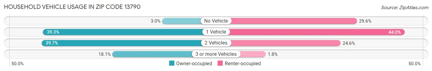 Household Vehicle Usage in Zip Code 13790