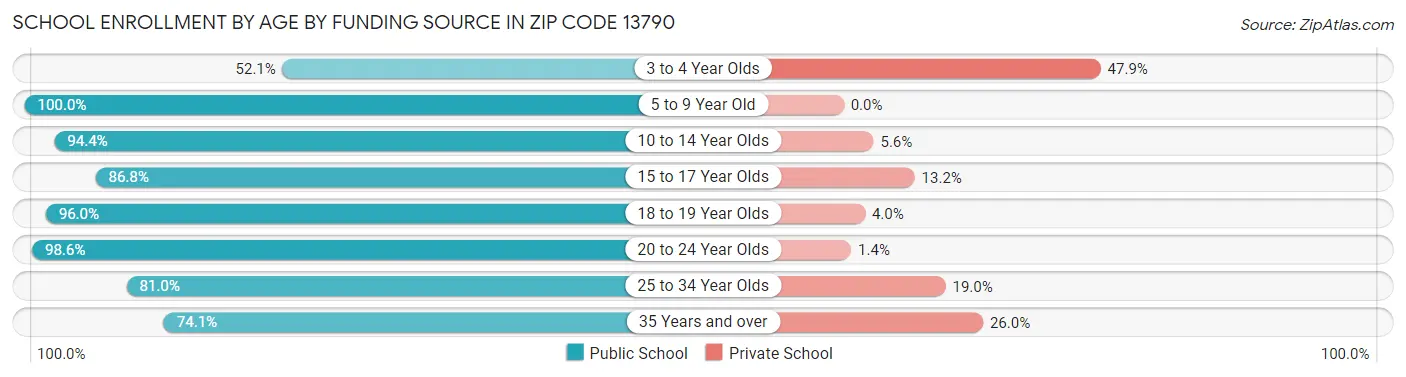 School Enrollment by Age by Funding Source in Zip Code 13790