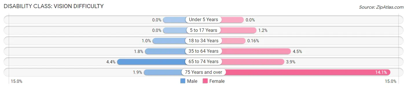 Disability in Zip Code 13790: <span>Vision Difficulty</span>