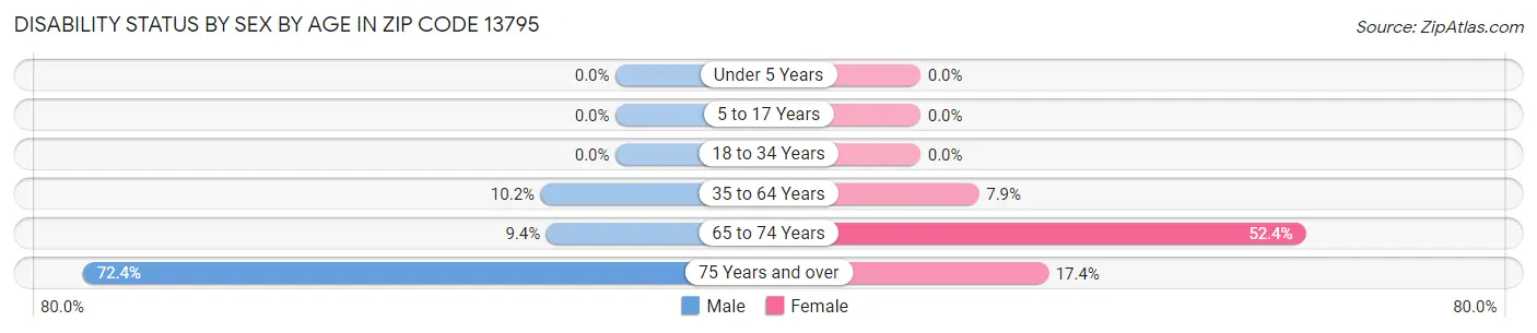 Disability Status by Sex by Age in Zip Code 13795
