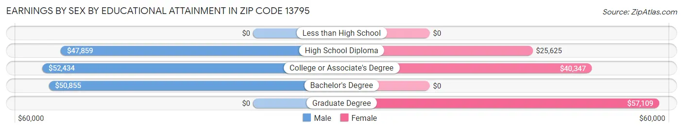 Earnings by Sex by Educational Attainment in Zip Code 13795