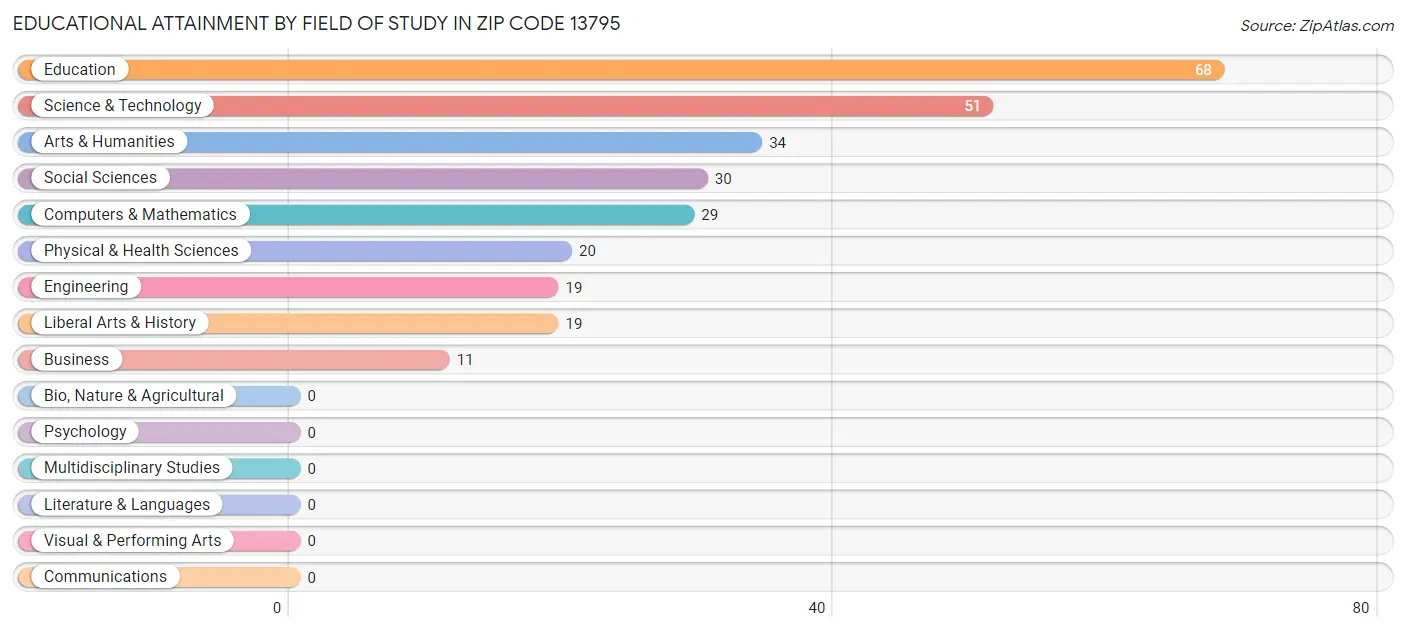 Educational Attainment by Field of Study in Zip Code 13795