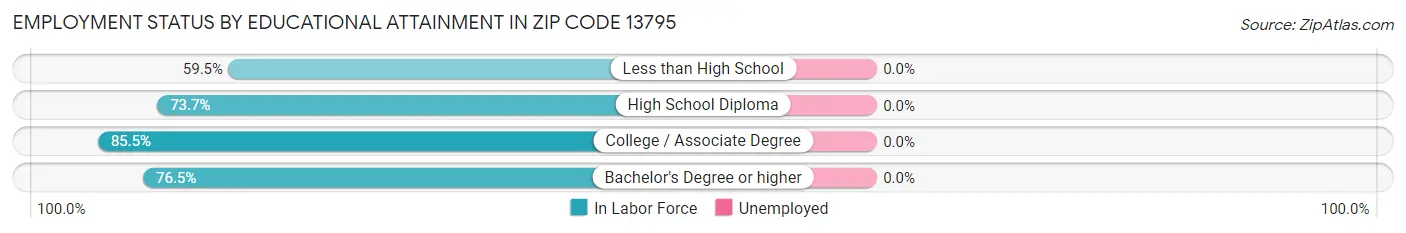 Employment Status by Educational Attainment in Zip Code 13795