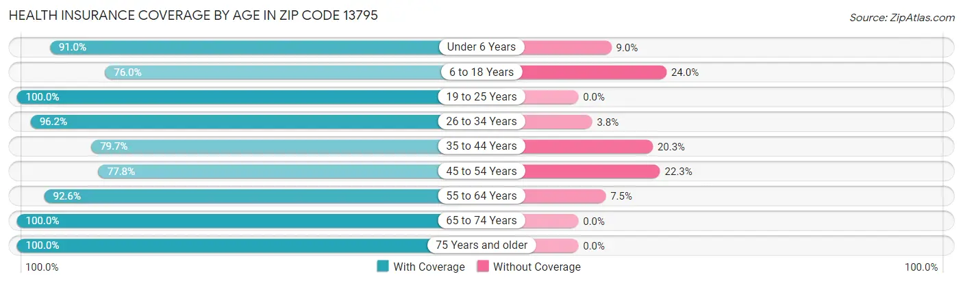 Health Insurance Coverage by Age in Zip Code 13795