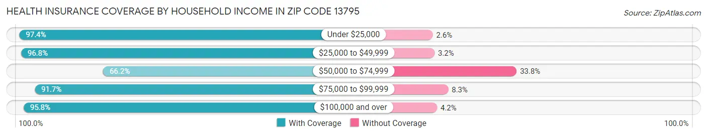Health Insurance Coverage by Household Income in Zip Code 13795