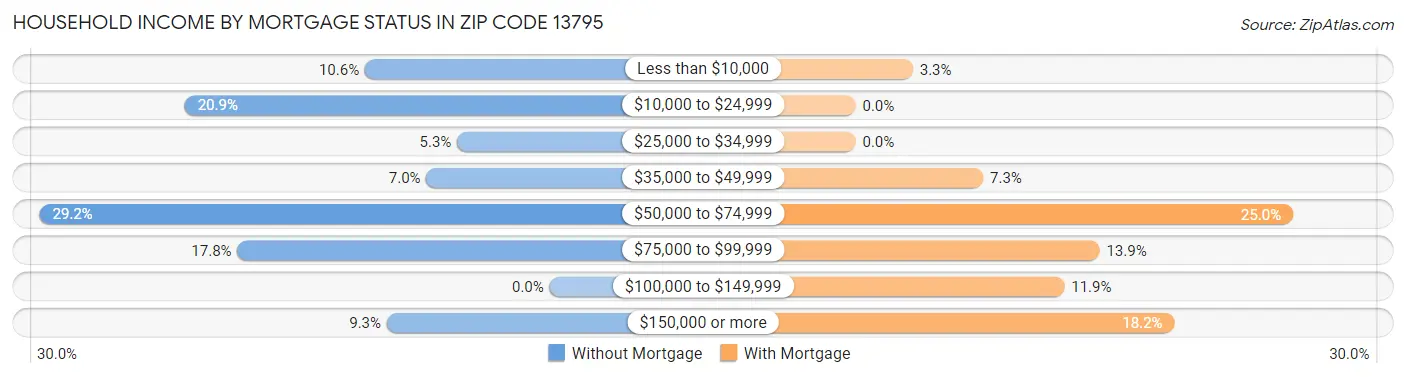 Household Income by Mortgage Status in Zip Code 13795