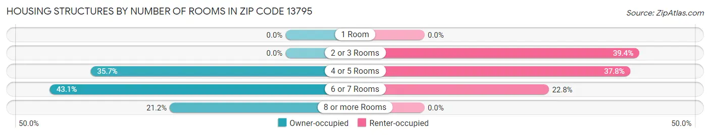 Housing Structures by Number of Rooms in Zip Code 13795