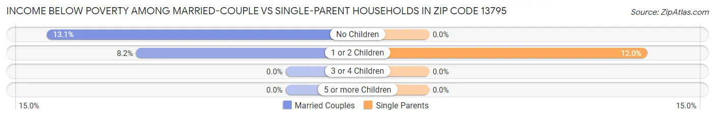 Income Below Poverty Among Married-Couple vs Single-Parent Households in Zip Code 13795
