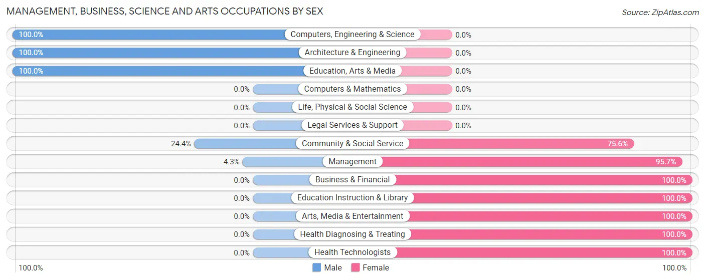 Management, Business, Science and Arts Occupations by Sex in Zip Code 13795