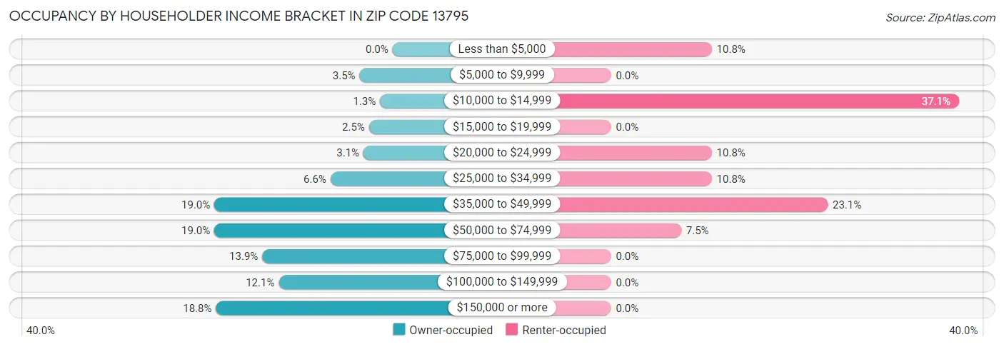 Occupancy by Householder Income Bracket in Zip Code 13795
