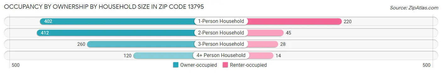 Occupancy by Ownership by Household Size in Zip Code 13795