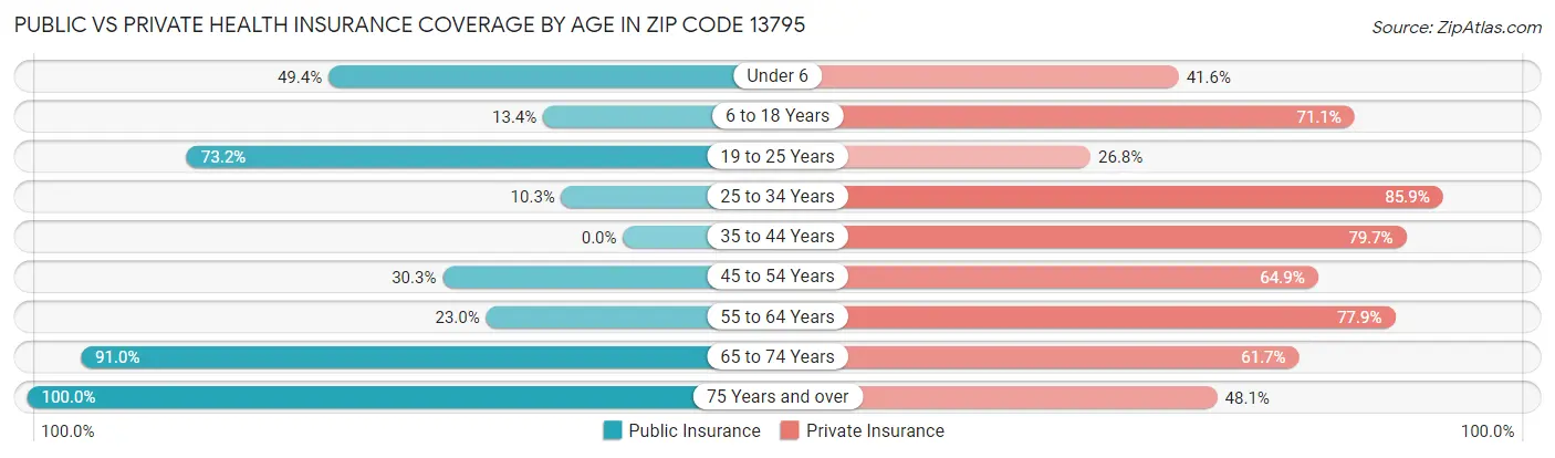 Public vs Private Health Insurance Coverage by Age in Zip Code 13795