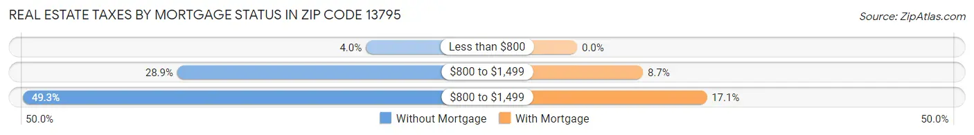 Real Estate Taxes by Mortgage Status in Zip Code 13795