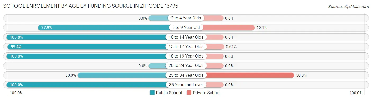 School Enrollment by Age by Funding Source in Zip Code 13795