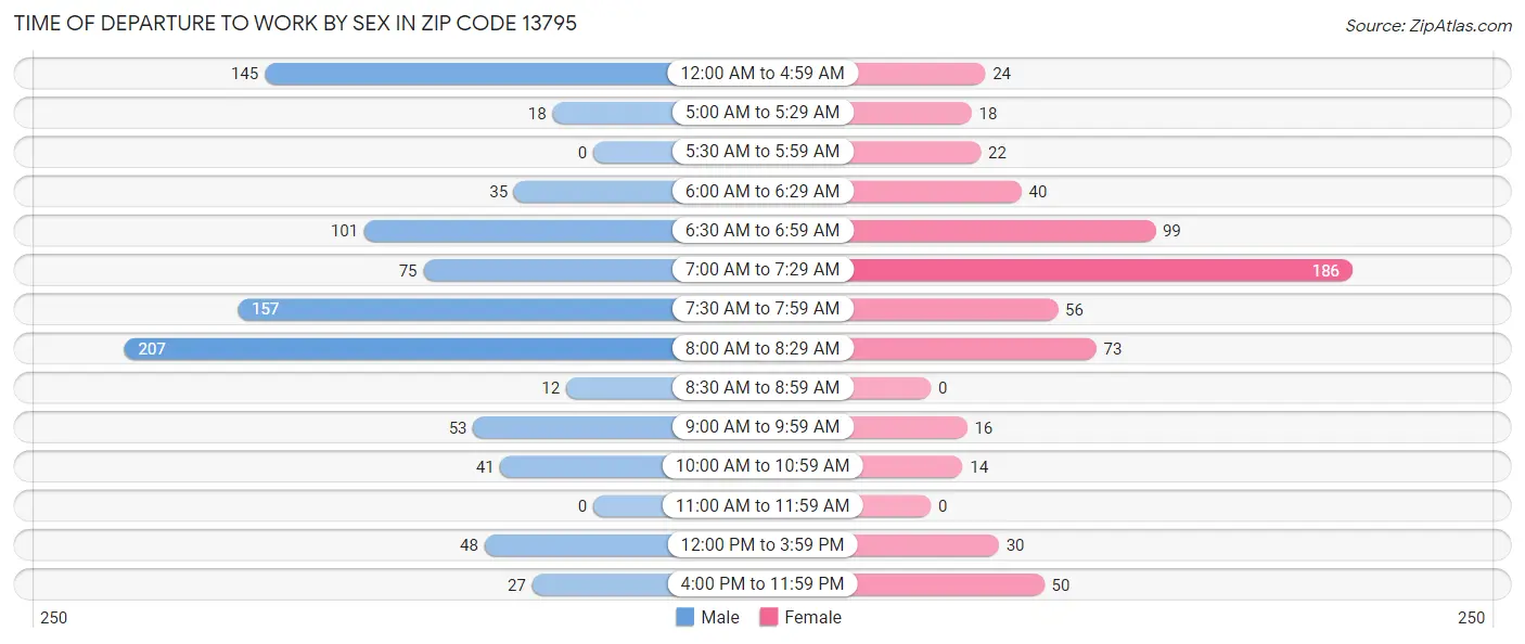 Time of Departure to Work by Sex in Zip Code 13795