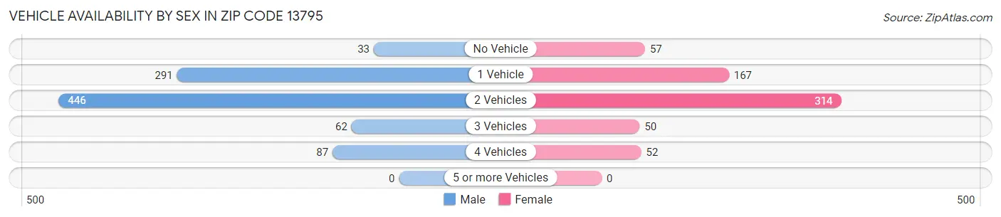 Vehicle Availability by Sex in Zip Code 13795