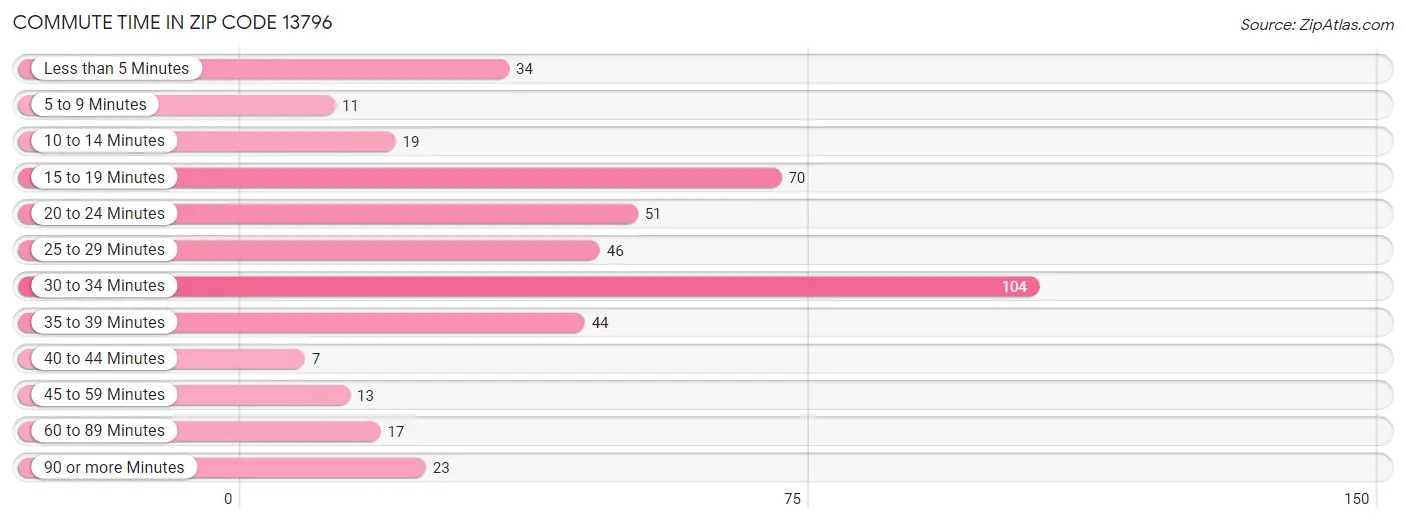 Commute Time in Zip Code 13796