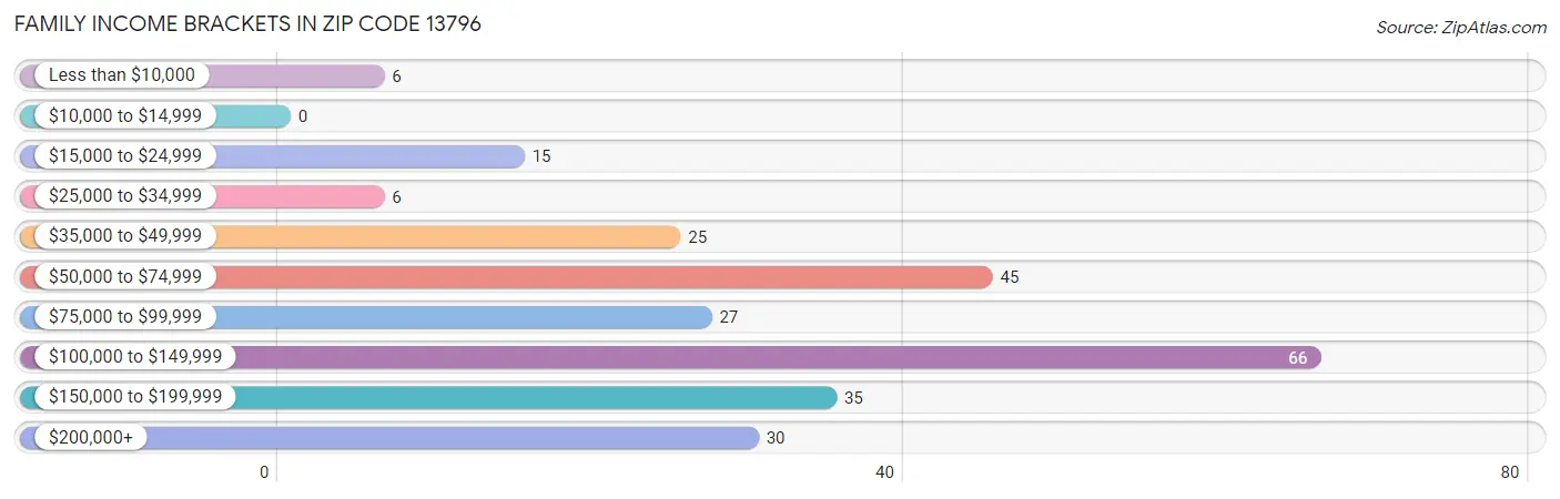 Family Income Brackets in Zip Code 13796