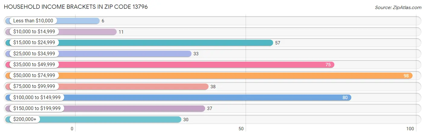 Household Income Brackets in Zip Code 13796