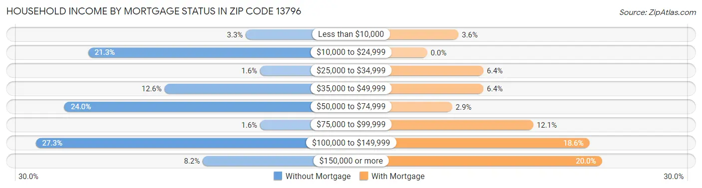 Household Income by Mortgage Status in Zip Code 13796