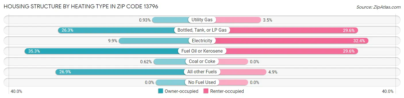 Housing Structure by Heating Type in Zip Code 13796