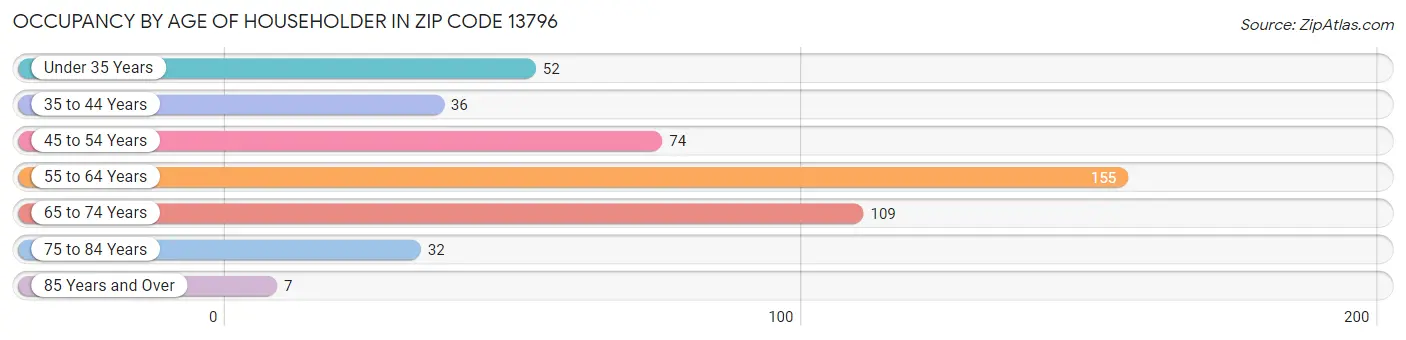 Occupancy by Age of Householder in Zip Code 13796